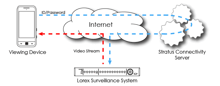 Lorex Surveillance System