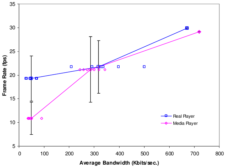 bandwidth vs frame rate