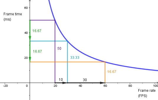 performance vs frame rate