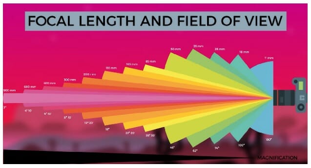 focal length and field view