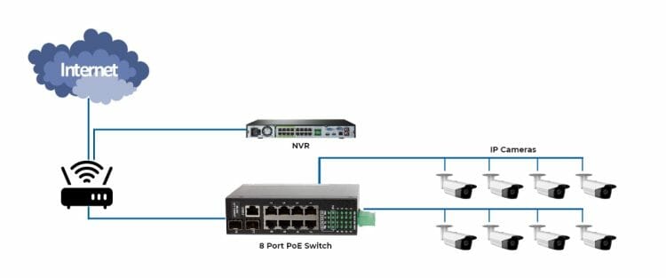 network for PoE switch