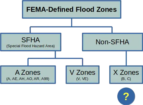 fema difined flood zones