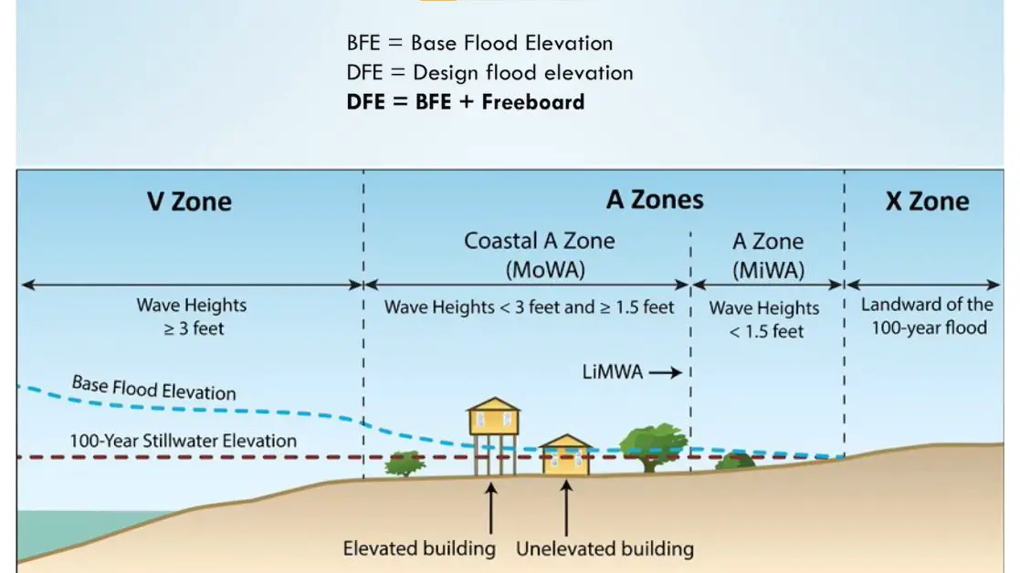 How High Do I Have to Build Above the Base Flood Elevation?